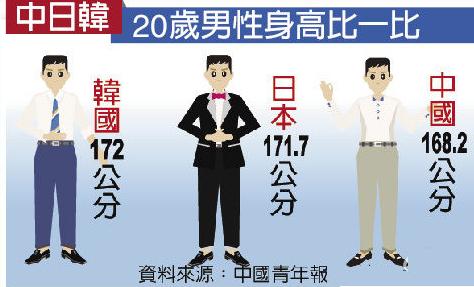 中国人「中日米三国の女性たちはみんな男の理想の身長を178cmだと考えている」　中国の反応