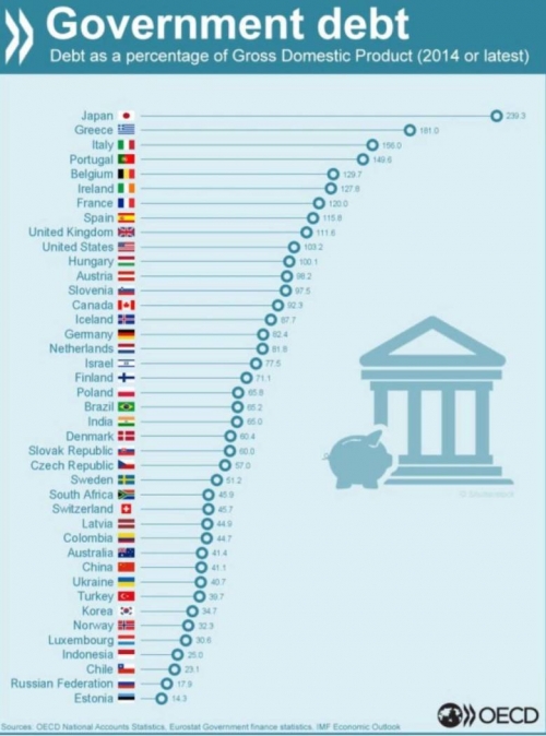韓国人「全世界の国別負債ランキング。日本、ギリシャ、イタリア、三大将ｗｗ共通点でみると政治後進国」
