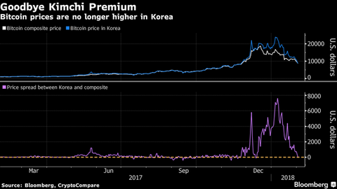 【仮想通貨】ビットコイン「キムチ」プレミアム消失－少なくとも韓国バブルは破裂