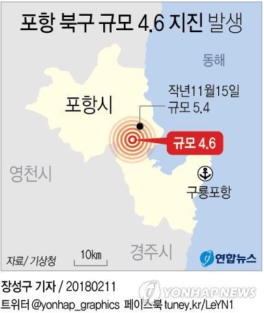 【韓国】浦項市北区で規模4.6の地震･･･3カ月ぶりに起きた4.0台の余震に市民が避難