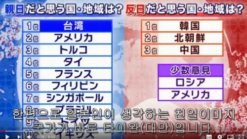 韓国人「日本人が考える親日国ランキングと反日国家」