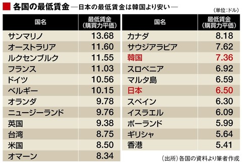 低すぎる 日本の最低賃金は「韓国以下」　2020年の適切な最低賃金は1313円