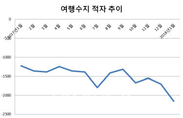【韓国】「外国人が韓国に来ない･･･」～旅行収支赤字『史上最大』