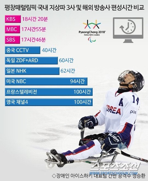 韓国、パラリンピックに関心なし　テレビ放送時間　KBS18時間　NHK62時間