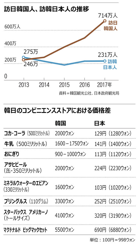なぜ韓国で日本旅行リピーターが増えているのか　　昨年の訪日韓国人客は、訪韓日本人の3倍