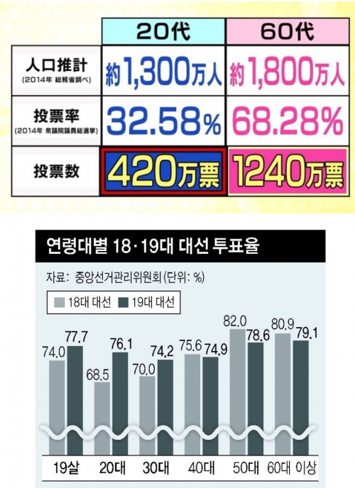 韓国人「日本と韓国の20～60代の投票率、日本は悲惨ですね」