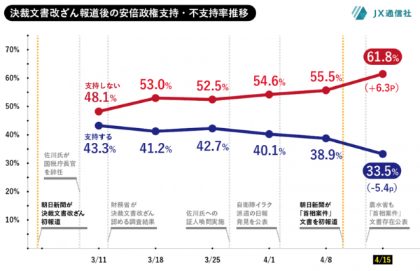 韓国人「日本国内で安倍内閣に反対するが60％を突破…史上最高レベル」