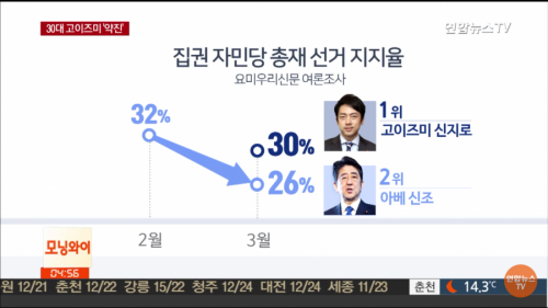 韓国人「日本の次期首相、小泉の息子が1位」「チョッパリは民主主義国家ではない」