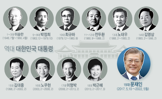韓国人「最近実施された韓国歴代大統領の好感度調査結果を見てみよう」