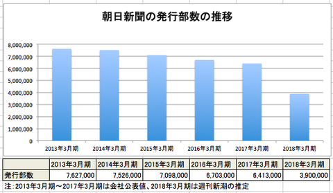 朝日新聞、発行部数が5年で半減　新潮社「400万部を切ったとの噂」