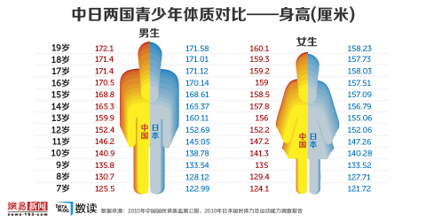 中国人「日本人の平均身長ってどうなの？」　中国の反応
