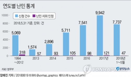 韓国人「OECD難民認定率が最下位の国、日本、2位は韓国」