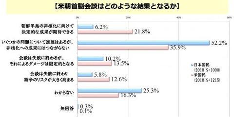 【米朝首脳会談】「決定的成果を期待」米で21.8％、日本は6.2％－世論調査