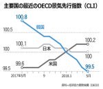 【朝鮮日報】　OECD景気指数、韓国だけ13カ月連続ダウン