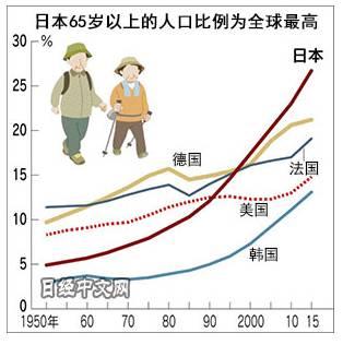 中国人「日本人の1/4は老人でヤバい」