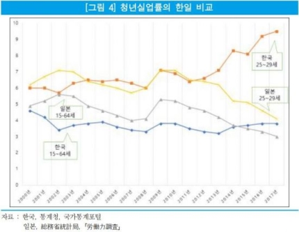 韓国人「日韓青年失業率の比較記事…」