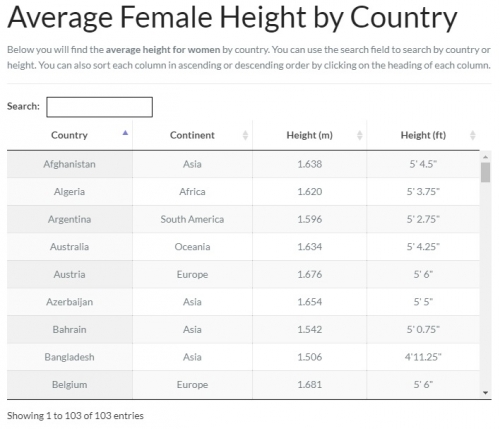 韓国人「国別の男性の平均身長ランキング」「とりあえず、韓国の男性はとても正確…」