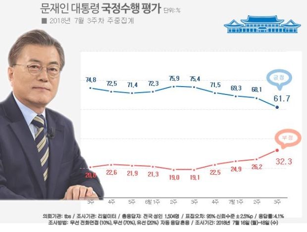 韓国人「文在寅の支持率、5週連続下落するも依然として60%台…これについてどう思う？」