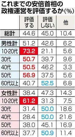 SEALDsに悲報　10～20代の7割が安倍政権を評価