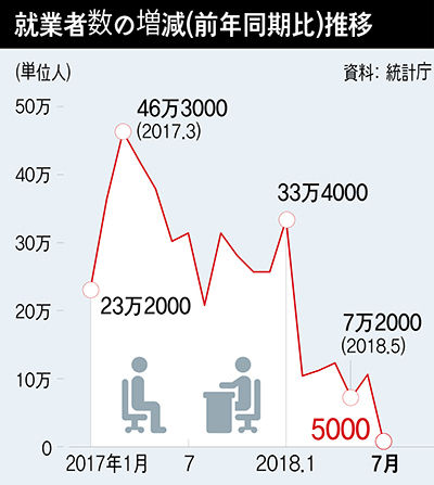 【韓国】金融危機以後最悪の“雇用ショック”…韓国経済の要の４０代を直撃