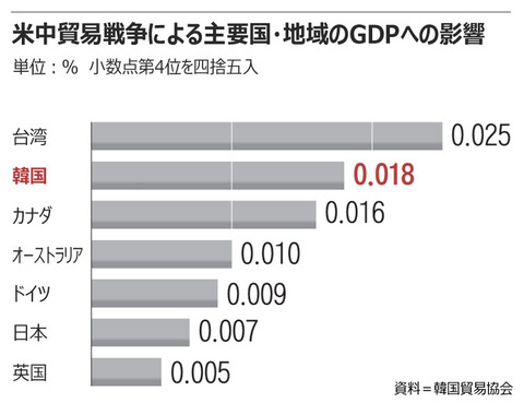 米中貿易戦争によるGDPへの影響、1位台湾・2位韓国