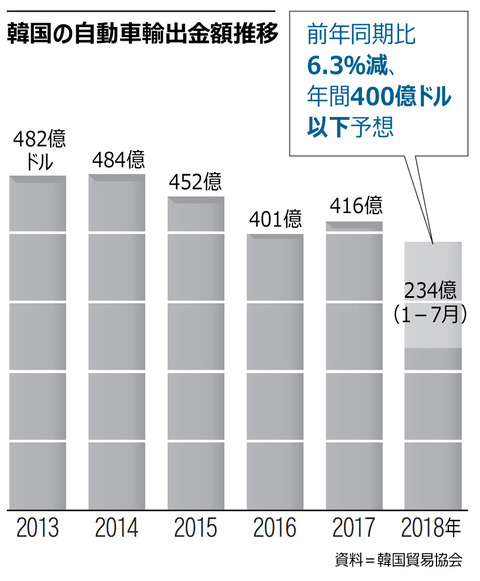 【経済】日本の円高が終わって韓国の自動車輸出が低迷