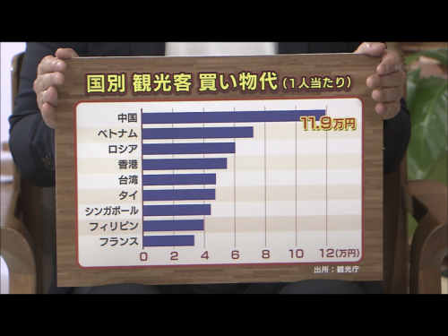 韓国人「日本の放送はとんでもないですね…韓国人は日本旅行でフィリピンよりお金を使っていないとか…」