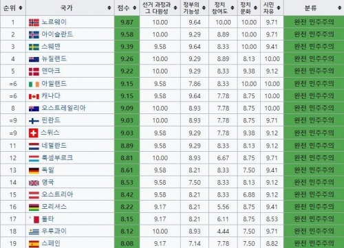 韓国人「2017年、世界の民主主義指数調査。アジア1位は韓国」「チョッパリ国が23位というのは…」