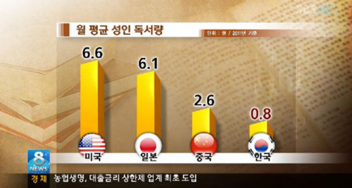 韓国人「国別の平均読書量。韓国がヤバい…」