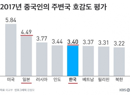 韓国人「中国人は日本より韓国への好感度が低い…インドよりも低い…」