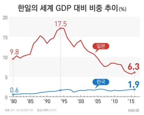 韓国人「日本と韓国の世界GDP比重」