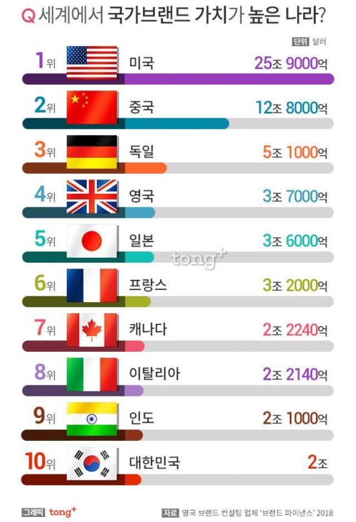 韓国人「韓国の国家ブランド価値は2兆ドルで10位」「私たちがG7に入るべき」