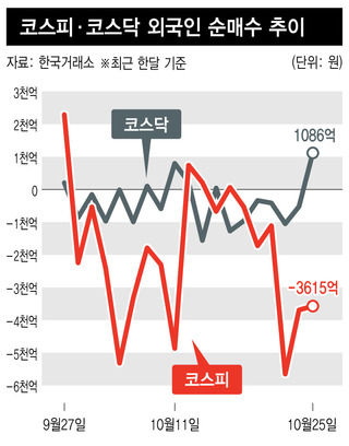 【韓国】 外国人、今月４兆ウォン「セル・コリア」…韓国証券市場「パニック」これは終わりか始まりか