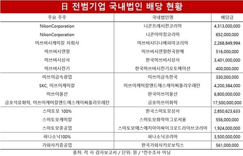 【韓国】『強制徴用』の日本戦犯企業、賠償は後回しで韓国から数百億の配当を持ち去り
