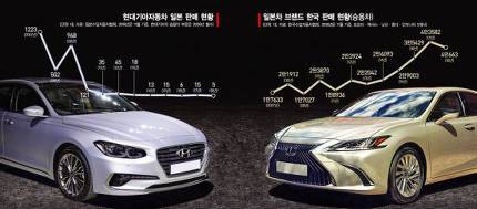 韓国人「日本の輸入車は韓国内で4万台売れるのに…韓国産の車の日本輸出は『5台』」