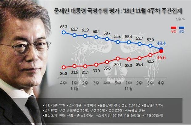 韓国人「文在寅支持率40%台に下落、就任以来最低…支持・不支持の差わずか1.8%」