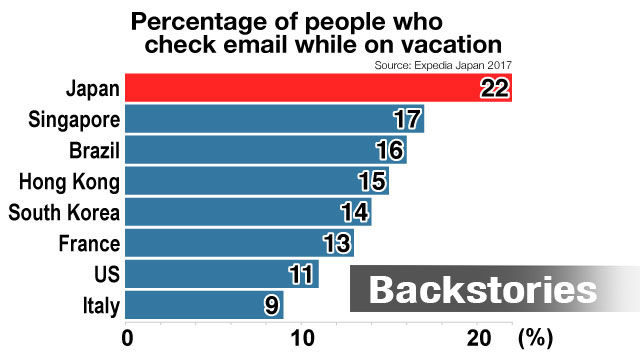 日本人の22％が休暇中でも一日中仕事のメールをチェック（海外の反応）