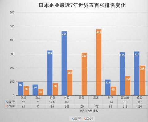 中国人「日本の電器メーカーの世界での地位がここ7年で大きく変化。日本は崩壊へのスピードをどんどん上げている」