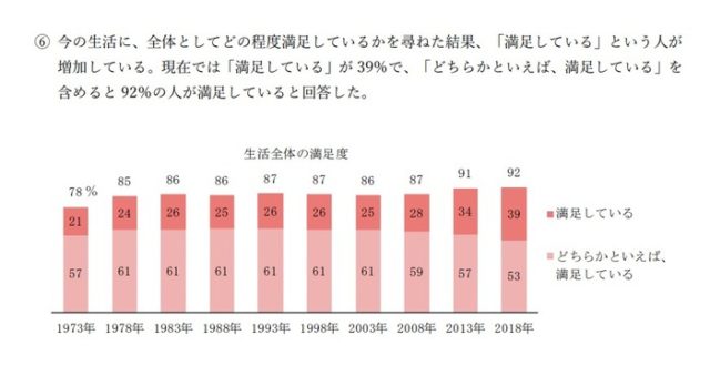 日本人の92％「今の生活に満足している」（海外の反応）