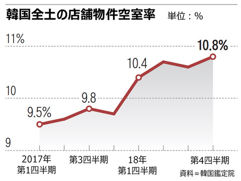 【韓国大不況】韓国で空き店舗急増、空室率が過去最高水準に