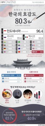 韓国人「世界の人々が評価した韓国の好感度、日本はやっぱり…」
