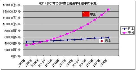中国人「今の日本のGDPは中国の半分以下、こんな事になると予想出来た奴がいるか？」