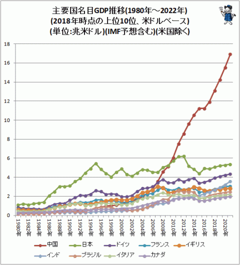 中国人「日本のGDPは中国の半分にも至らない。ドイツのGDPは中国の3分の1にも至らない」