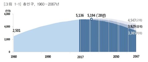 【減る朝鮮】韓国の人口、今年から自然減少
