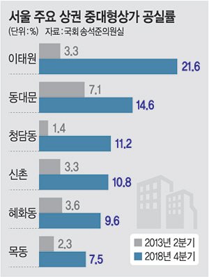 【閉店ガラガラ】韓国ソウル各地で空き店舗が増加