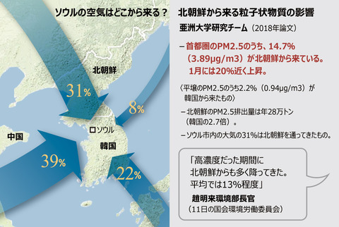 【韓国】 環境部「PM2.5の15％は北朝鮮から降ってきた」→「南北共同調査・研究と協力事業を模索」