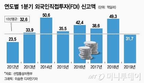 【韓国】外国人による対韓投資、36%激減