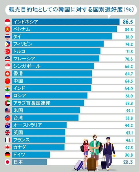 韓国観光に魅力なしと回答　日本人72% ドイツ人69%　カナダ人58%　フランス人57%　イギリス人57%　豪州人56%　米国人45%