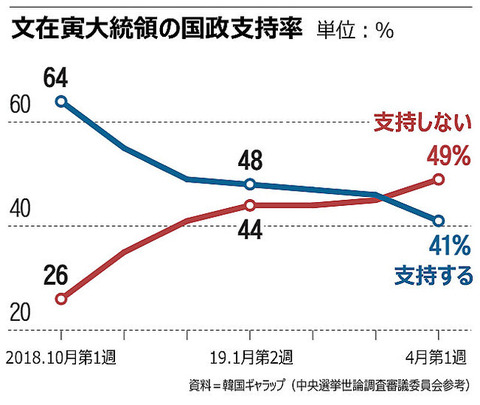 【韓国】文大統領の支持率が最低を更新 専門家「期待感を持っていた浮動層はほとんど離れたことを意味する」