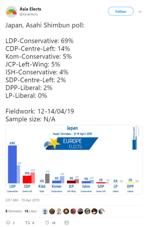 韓国人「日本の政党支持率…ブルブルブル…ロシアを上回る一党国家」